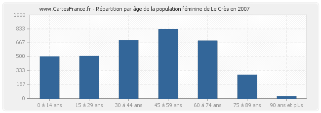 Répartition par âge de la population féminine de Le Crès en 2007